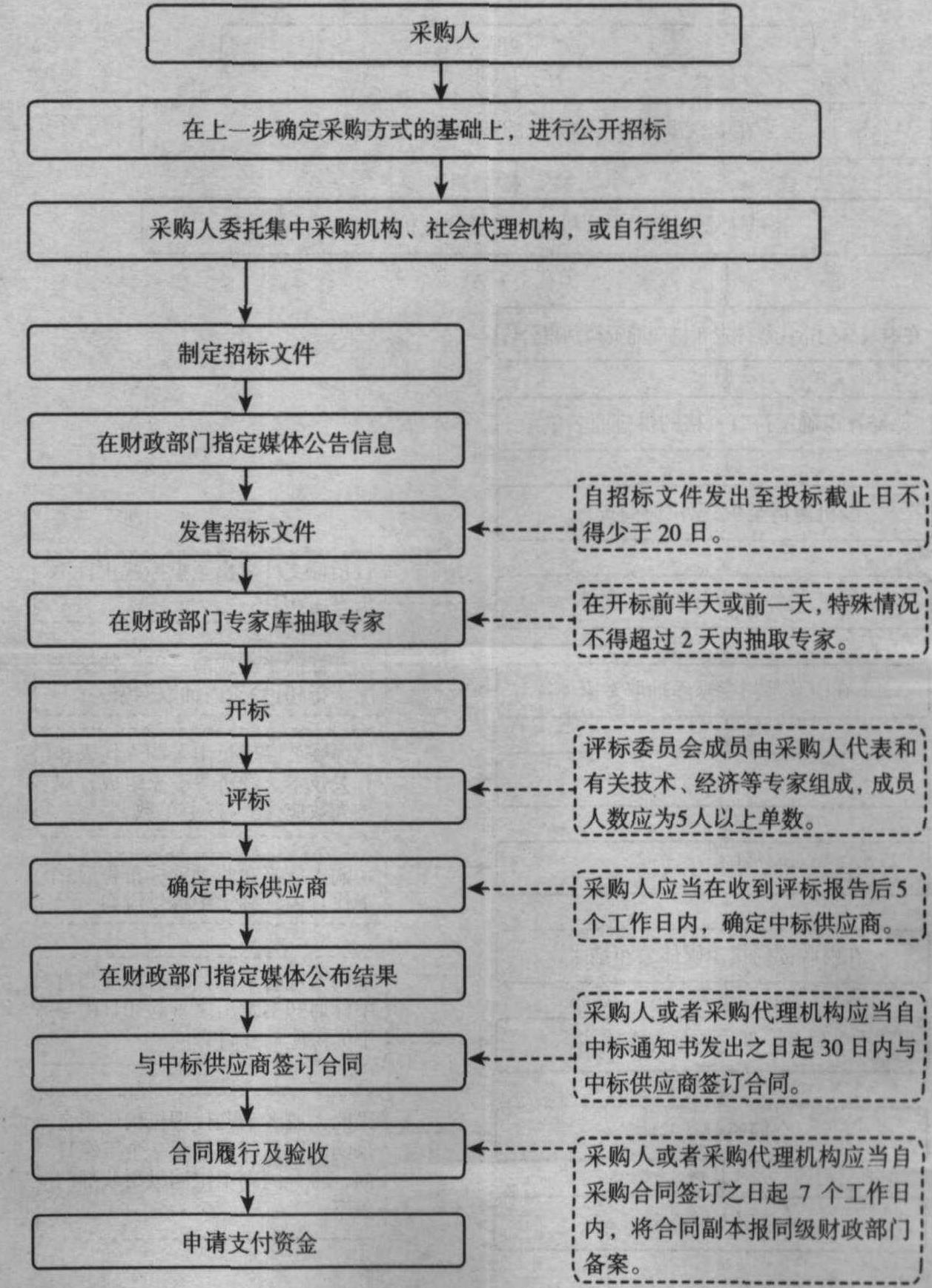 公开招标流程图